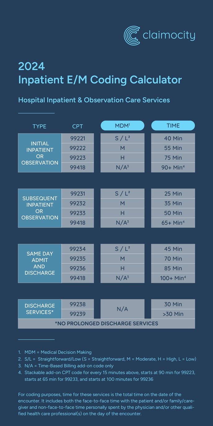 How to Determine Which E/M Code to Use for Billing? image.